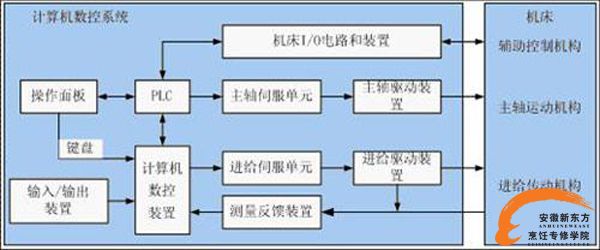 数控的专业课程