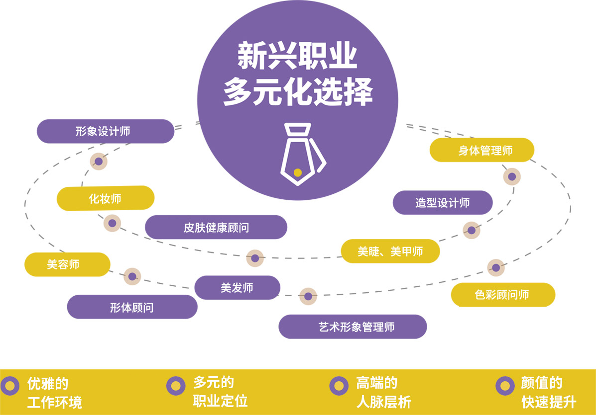 时尚设计与短视频运营就业方向